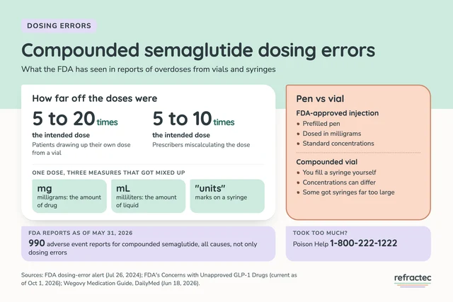 Infographic titled Compounded semaglutide dosing errors, what the FDA has seen. Patients drawing up their own dose from a vial took 5 to 20 times the intended dose; prescriber math errors led to 5 to 10 times. Three measures got mixed up: milligrams, milliliters and units. FDA-approved semaglutide injections come in prefilled pens dosed in milligrams. As of May 31, 2026, the FDA had 990 adverse event reports for compounded semaglutide, all causes, not only dosing errors. If you took too much: Poison Help 1-800-222-1222.