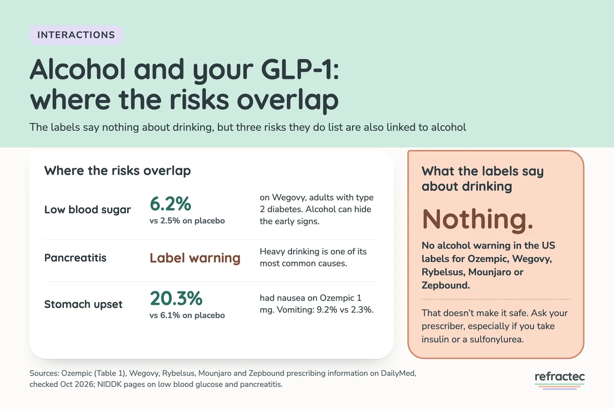 Infographic titled Alcohol and your GLP-1: where the risks overlap. Three rows. Low blood sugar: 6.2% on Wegovy vs 2.5% on placebo in adults with type 2 diabetes, and alcohol can hide the early signs. Pancreatitis: a label warning, and heavy drinking is one of its most common causes. Stomach upset: nausea in 20.3% on Ozempic 1 mg vs 6.1% on placebo, and vomiting 9.2% vs 2.3%. A side card says what the labels say about drinking: nothing. There is no alcohol warning in the US labels for Ozempic, Wegovy, Rybelsus, Mounjaro or Zepbound, which does not make it safe.