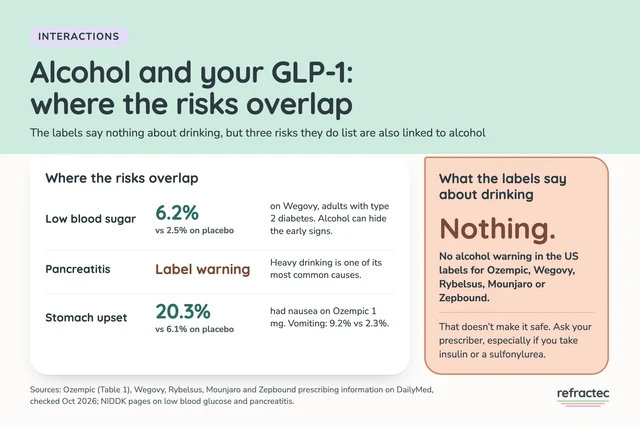 Infographic titled Alcohol and your GLP-1: where the risks overlap. Three rows. Low blood sugar: 6.2% on Wegovy vs 2.5% on placebo in adults with type 2 diabetes, and alcohol can hide the early signs. Pancreatitis: a label warning, and heavy drinking is one of its most common causes. Stomach upset: nausea in 20.3% on Ozempic 1 mg vs 6.1% on placebo, and vomiting 9.2% vs 2.3%. A side card says what the labels say about drinking: nothing. There is no alcohol warning in the US labels for Ozempic, Wegovy, Rybelsus, Mounjaro or Zepbound, which does not make it safe.