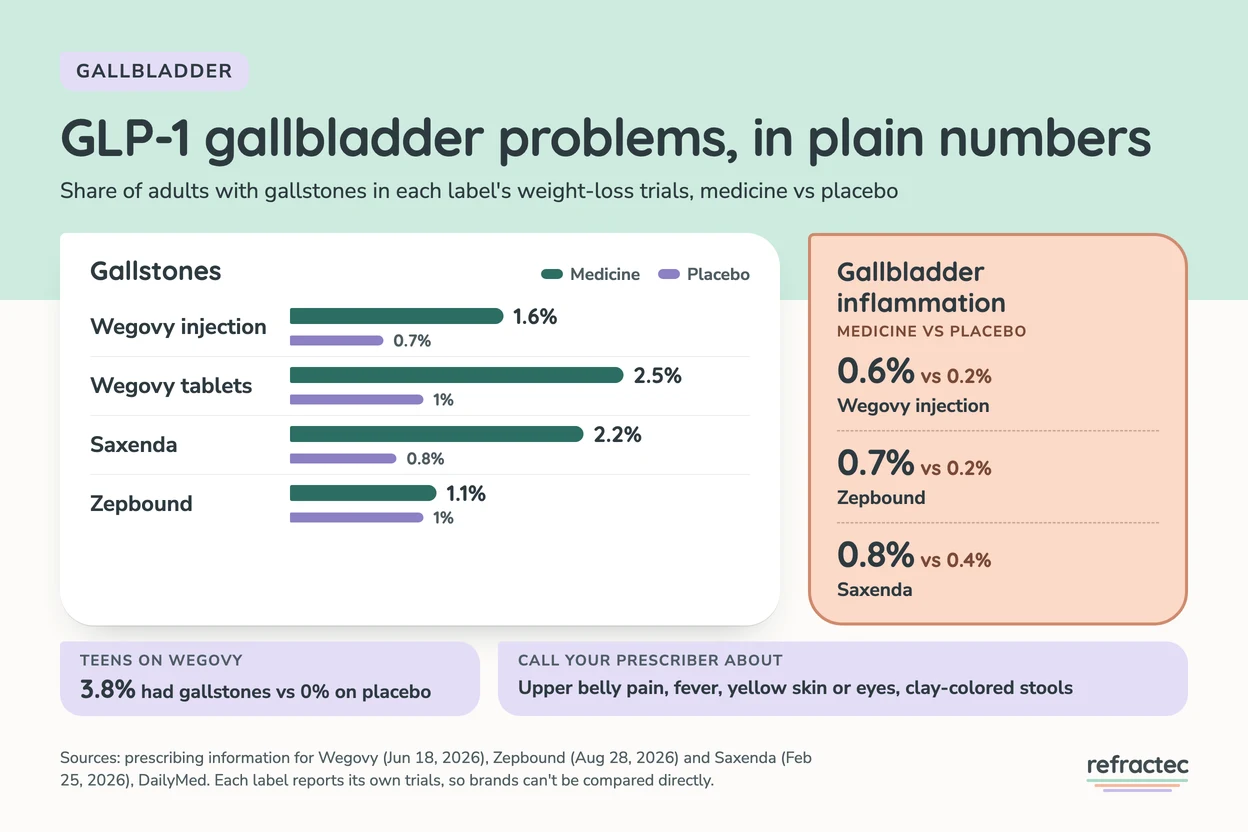 Infographic titled GLP-1 gallbladder problems in plain numbers. Gallstones in adult weight-loss trials, medicine vs placebo: Wegovy injection 1.6% vs 0.7%, Wegovy tablets 2.5% vs 1%, Saxenda 2.2% vs 0.8%, Zepbound 1.1% vs 1%. Gallbladder inflammation: Wegovy 0.6% vs 0.2%, Zepbound 0.7% vs 0.2%, Saxenda 0.8% vs 0.4%. Teens on Wegovy: gallstones 3.8% vs 0%. Signs to report: upper stomach pain, fever, yellow skin or eyes, clay-colored stools.
