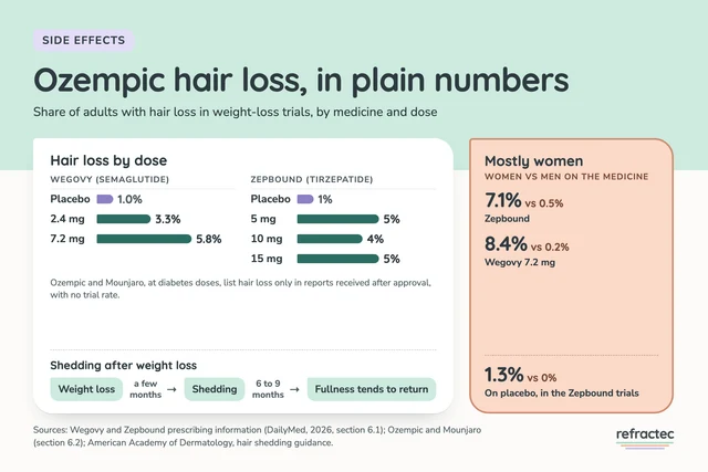Infographic titled Ozempic hair loss, in plain numbers. Share of adults with hair loss in weight-loss trials, by dose. Wegovy (semaglutide), in the 7.2 mg trials: 1.0% on placebo, 3.3% on 2.4 mg, 5.8% on 7.2 mg. Zepbound (tirzepatide): 1% on placebo, 5% on 5 mg, 4% on 10 mg, 5% on 15 mg. Ozempic and Mounjaro, at diabetes doses, list hair loss only in reports received after approval, with no trial rate. Mostly women: 7.1% of women vs 0.5% of men on Zepbound, 8.4% vs 0.2% on Wegovy 7.2 mg, and 1.3% vs 0% on placebo in the Zepbound trials. Shedding after weight loss starts a few months later, and fullness tends to return within 6 to 9 months.