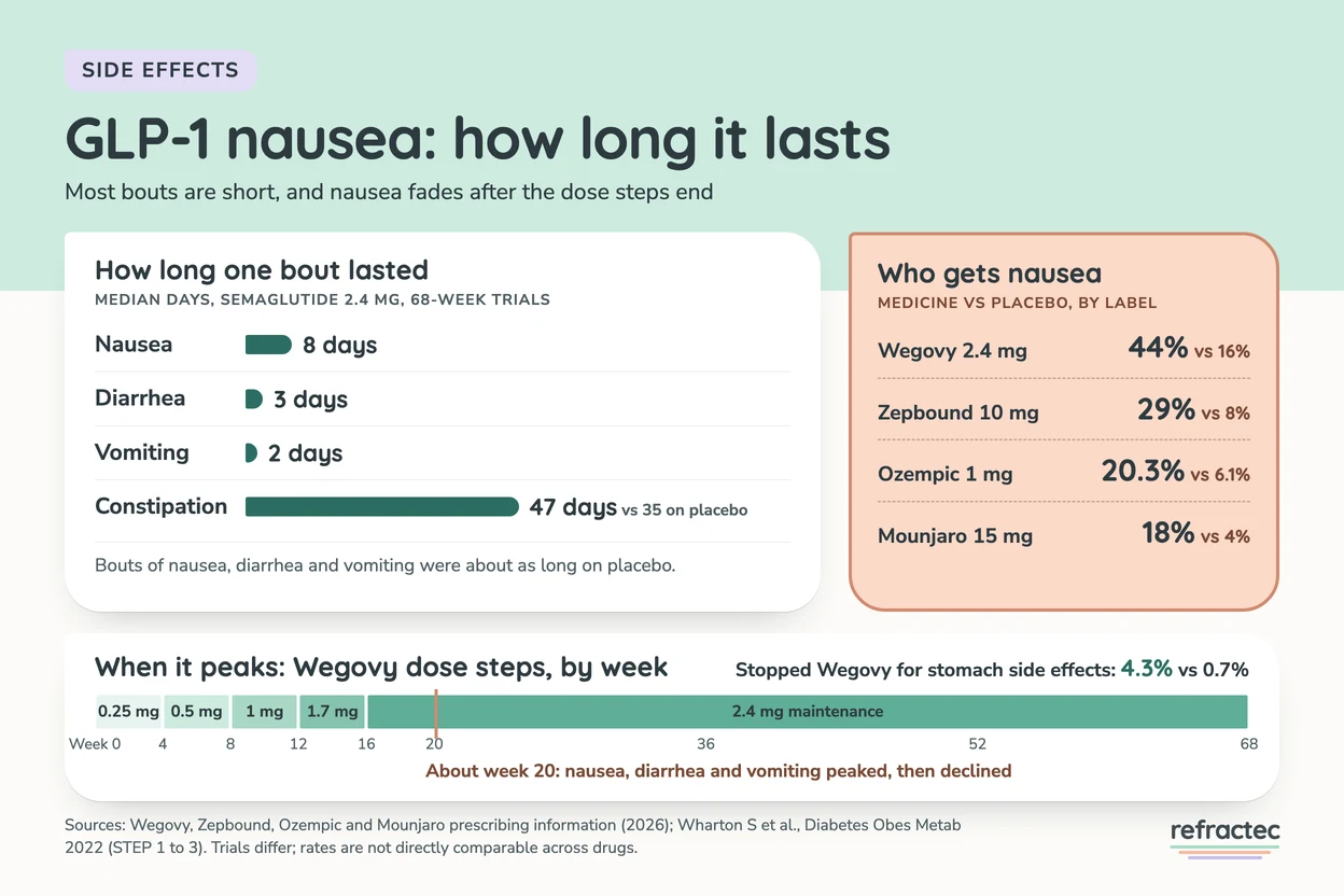 Infographic titled GLP-1 nausea: how long it lasts. Median length of one bout on semaglutide 2.4 mg in 68-week trials: nausea 8 days, diarrhea 3 days, vomiting 2 days, constipation 47 days vs 35 on placebo; bouts of nausea, diarrhea and vomiting were about as long on placebo. Nausea by label, medicine vs placebo: Wegovy 2.4 mg 44% vs 16%, Zepbound 10 mg 29% vs 8%, Ozempic 1 mg 20.3% vs 6.1%, Mounjaro 15 mg 18% vs 4%. A timeline of Wegovy dose steps (0.25, 0.5, 1 and 1.7 mg for 4 weeks each, then 2.4 mg maintenance) marks about week 20, when nausea, diarrhea and vomiting peaked before declining. Stopped Wegovy for stomach side effects: 4.3% vs 0.7%.
