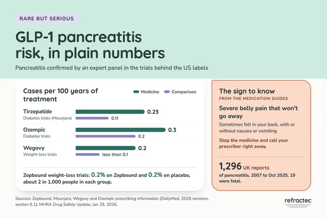 Infographic titled GLP-1 pancreatitis risk, in plain numbers. Confirmed cases per 100 years of treatment, medicine vs comparator: tirzepatide in diabetes trials 0.23 vs 0.11, Ozempic 0.3 vs 0.2, Wegovy 0.2 vs less than 0.1. In the Zepbound weight-loss trials, 0.2% on Zepbound and 0.2% on placebo. UK reports from 2007 to October 2025: 1,296 reports of pancreatitis, 19 fatal. The warning sign: severe belly pain that won't go away, sometimes felt in your back, with or without nausea or vomiting.