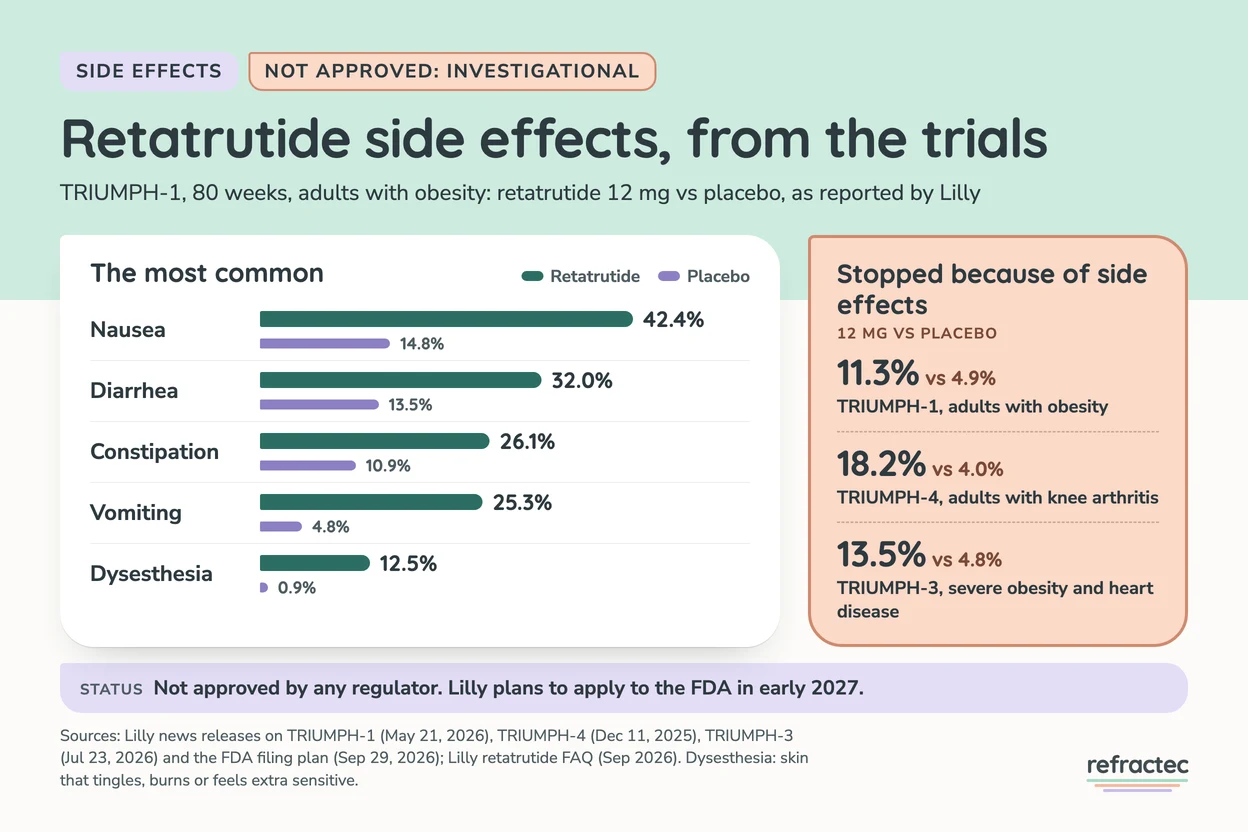 Infographic titled Retatrutide side effects, from the trials. Labeled not approved, investigational. TRIUMPH-1, 80 weeks, retatrutide 12 mg vs placebo as reported by Lilly: nausea 42.4% vs 14.8%, diarrhea 32.0% vs 13.5%, constipation 26.1% vs 10.9%, vomiting 25.3% vs 4.8%, dysesthesia (skin sensations) 12.5% vs 0.9%. Stopped because of side effects, 12 mg vs placebo: 11.3% vs 4.9% in TRIUMPH-1, 18.2% vs 4.0% in TRIUMPH-4 (adults with knee arthritis) and 13.5% vs 4.8% in TRIUMPH-3 (severe obesity and heart disease). Status: not approved by any regulator; Lilly plans to apply to the FDA in early 2027.