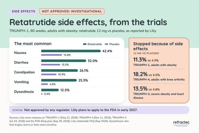 Infographic titled Retatrutide side effects, from the trials. Labeled not approved, investigational. TRIUMPH-1, 80 weeks, retatrutide 12 mg vs placebo as reported by Lilly: nausea 42.4% vs 14.8%, diarrhea 32.0% vs 13.5%, constipation 26.1% vs 10.9%, vomiting 25.3% vs 4.8%, dysesthesia (skin sensations) 12.5% vs 0.9%. Stopped because of side effects, 12 mg vs placebo: 11.3% vs 4.9% in TRIUMPH-1, 18.2% vs 4.0% in TRIUMPH-4 (adults with knee arthritis) and 13.5% vs 4.8% in TRIUMPH-3 (severe obesity and heart disease). Status: not approved by any regulator; Lilly plans to apply to the FDA in early 2027.