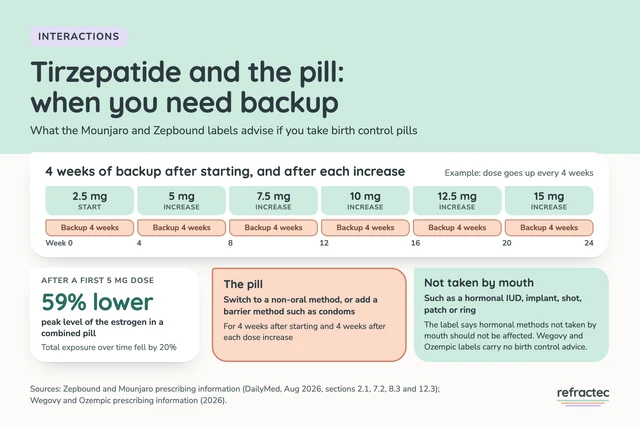 Infographic titled Tirzepatide and the pill: when you need backup. A timeline example, with the dose going up every 4 weeks from 2.5 mg to 5, 7.5, 10, 12.5 and 15 mg, shows a 4-week backup window after starting and after each increase, joining up from week 0 to week 24. After a first 5 mg dose, the peak level of the estrogen in a combined pill fell by 59% and total exposure over time by 20%. Pill users should switch to a non-oral method, or add a barrier method such as condoms, for 4 weeks after starting and 4 weeks after each dose increase. The label says hormonal methods not taken by mouth, such as a hormonal IUD, implant, shot, patch or ring, should not be affected. Wegovy and Ozempic labels carry no birth control advice.